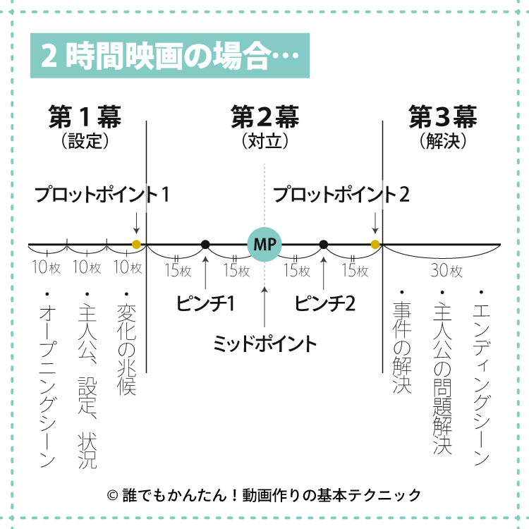 おもしろい台本をスムーズに書く方法 文章構成からテンプレート 仕上げまで 誰でもかんたん 動画作りの基本テクニック